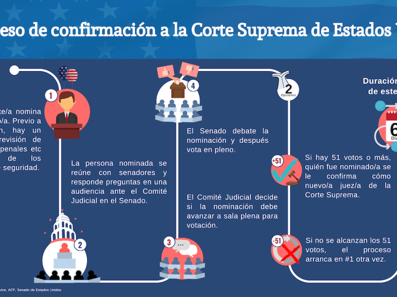 La pugna por el poder judicial en Estados&nbsp;Unidos